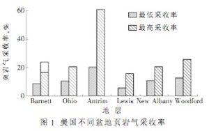 頁岩氣鑽采技術