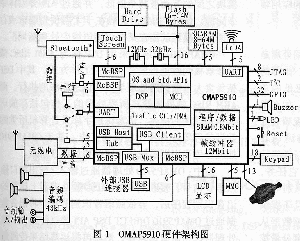 omap5910設計圖