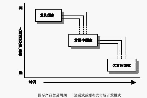 產品貿易周期模型