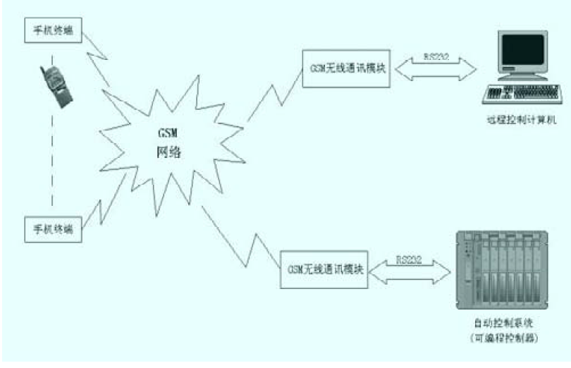 遠程自動控制