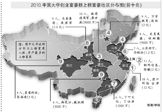 2010中國大學創業富豪榜