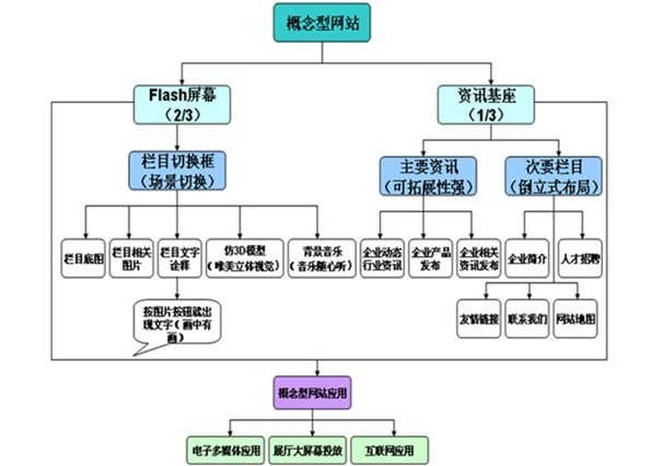 概念型網站