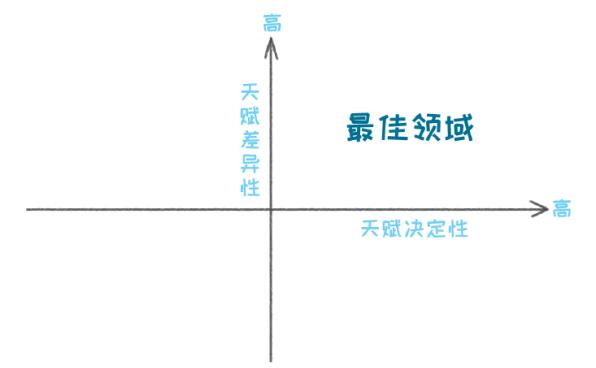 請停止無效努力：如何用正確的方法快速進階(請停止無效努力)