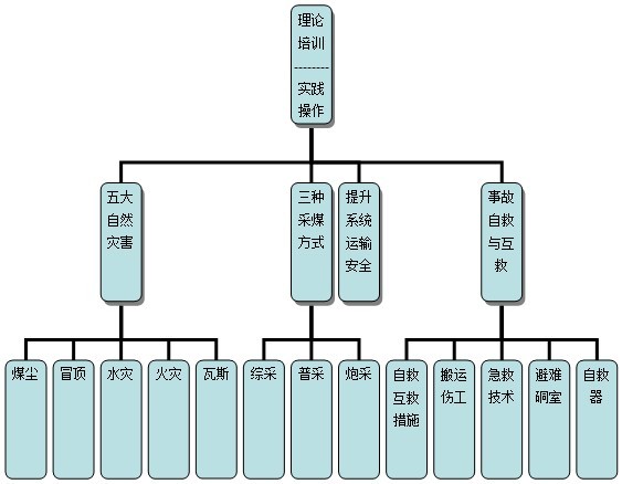 煤礦安全生產仿真系統