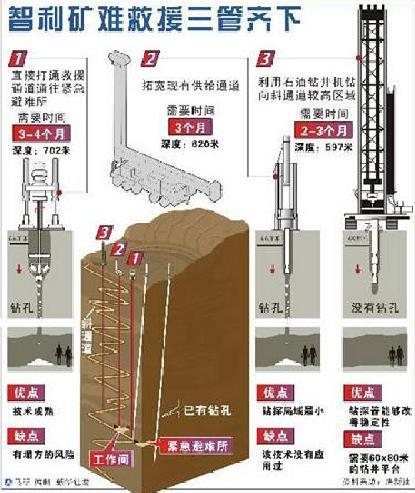 智利聖何塞銅礦礦難