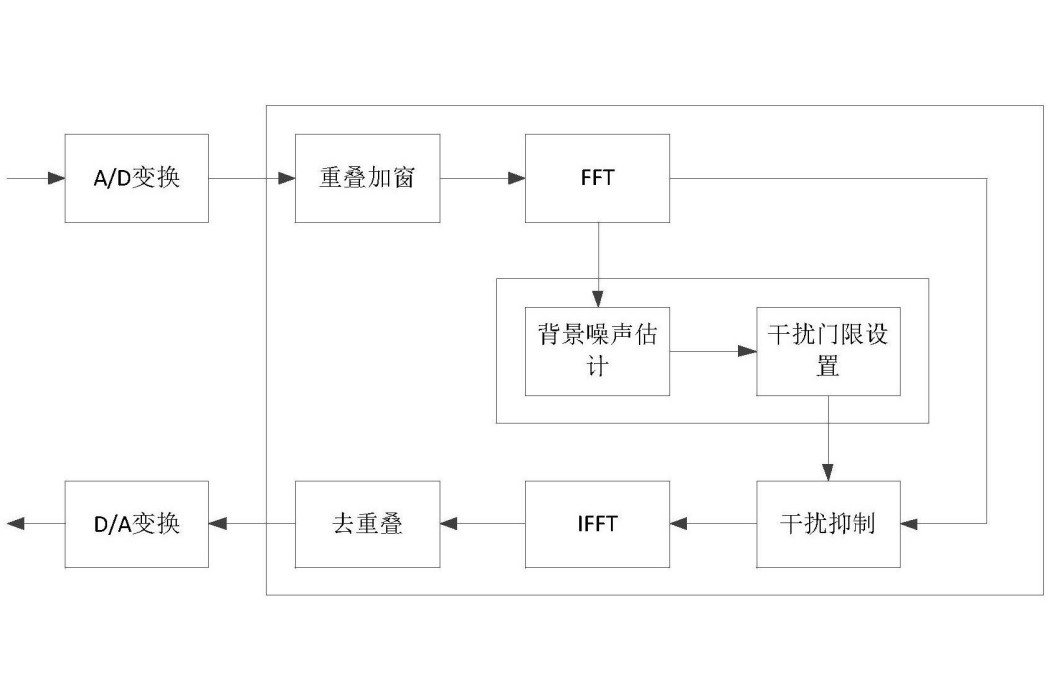 一種基於加窗處理的干擾檢測和抑制方法