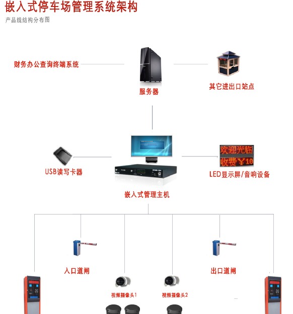 嵌入式主機在停車場系統當中的位置