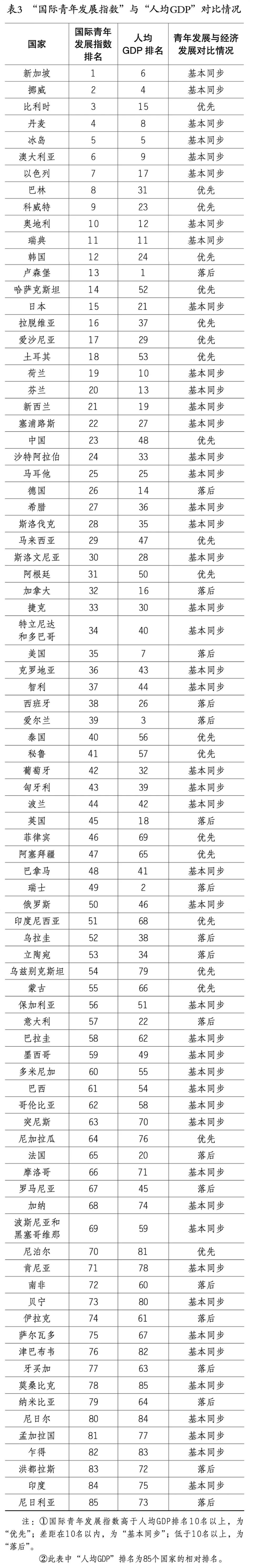 國際青年發展指數報告2021