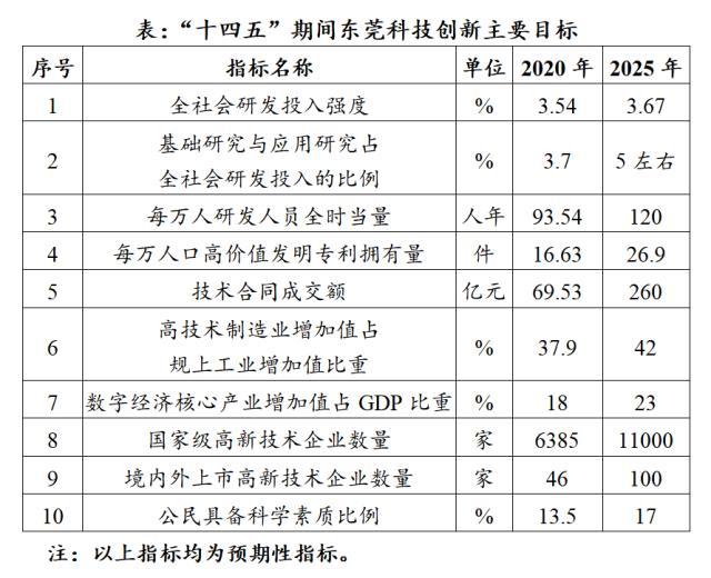 東莞市科技創新“十四五”規劃