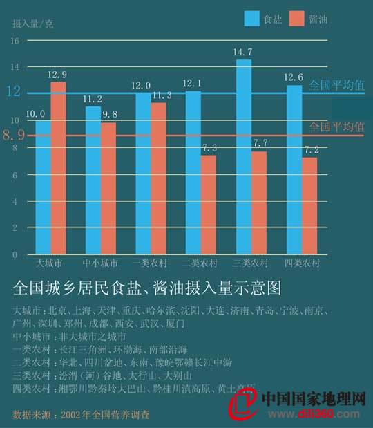 食鹽攝入量統計圖