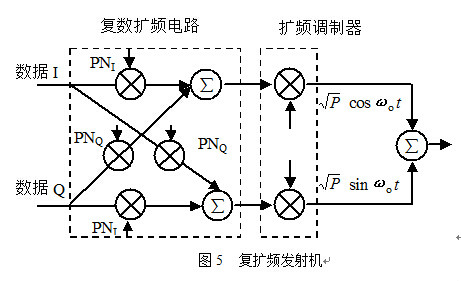 寬頻CDMA空中接口