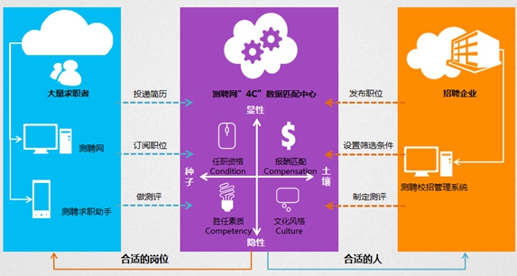 智慧型招聘