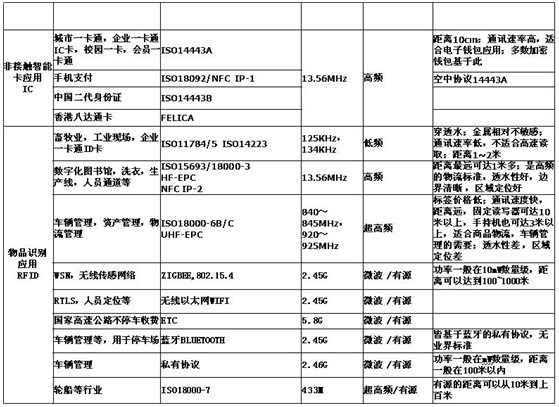 物品識別和智慧型IC卡套用