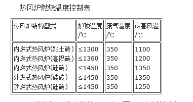 熱風爐操作