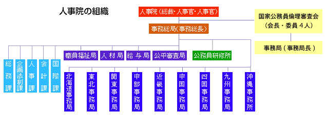 人事院組織機構圖