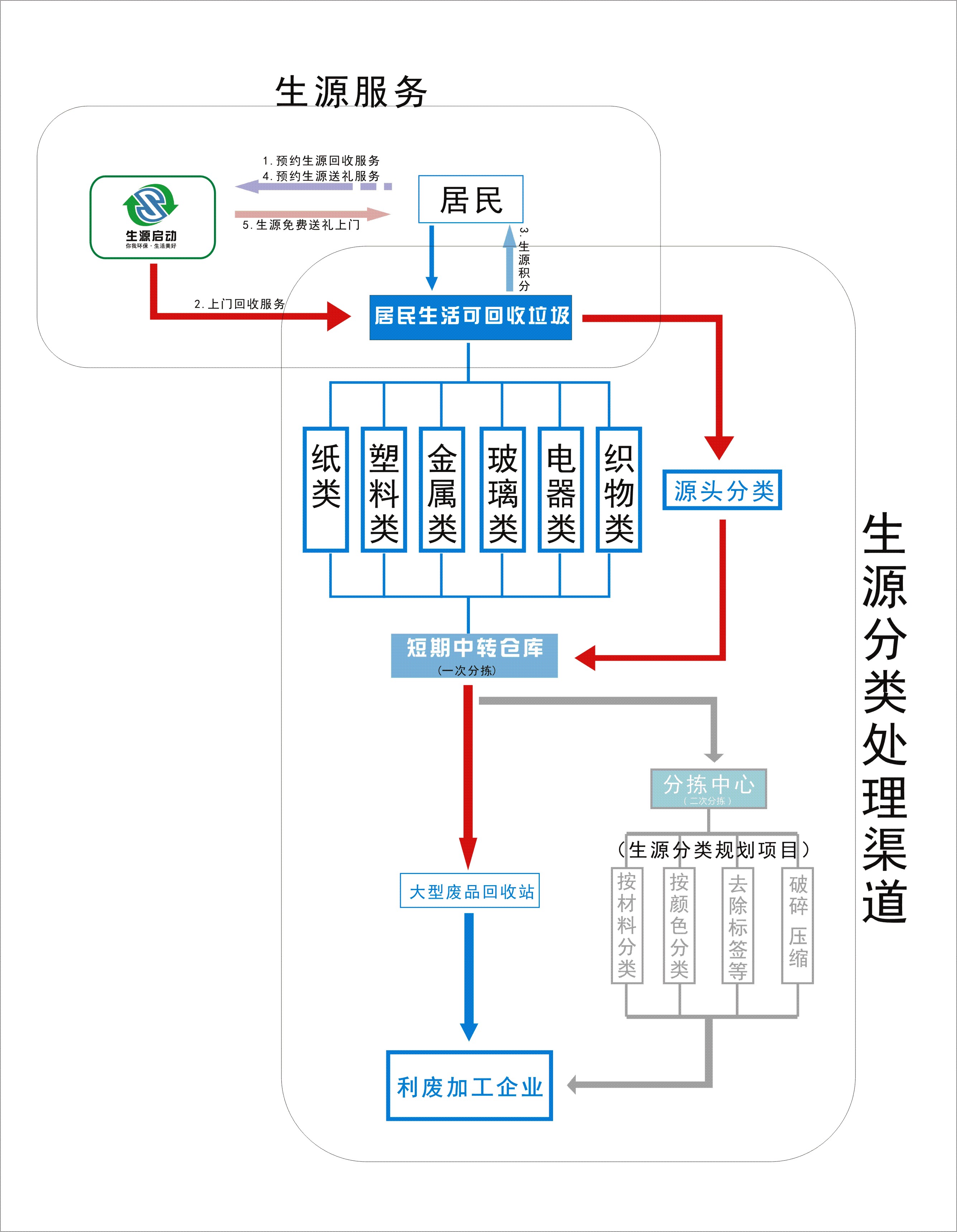 生源上門回收服務流程