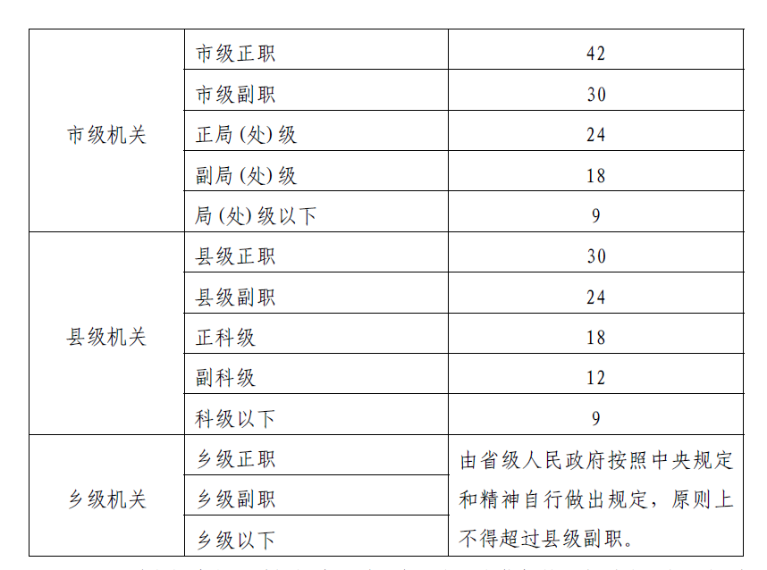 黨政機關辦公用房建設標準