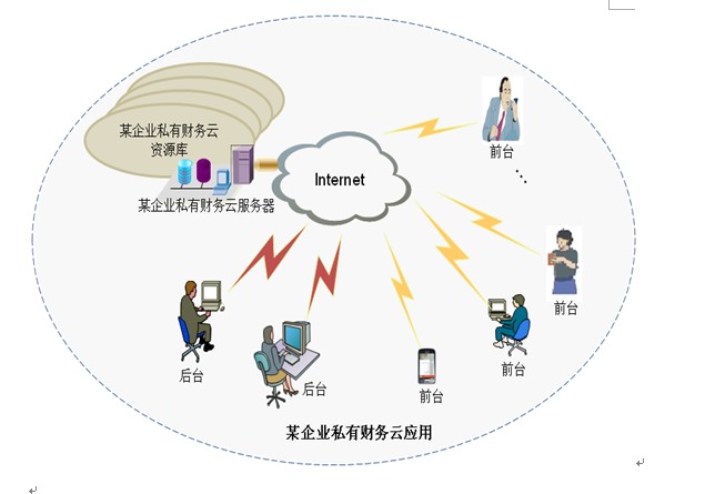 某企業私有財務雲套用