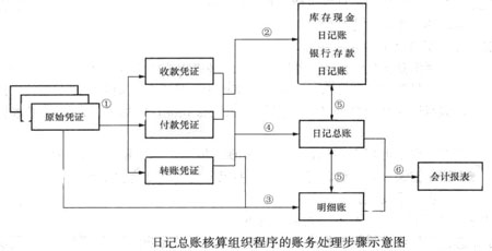 日記總賬核算組織程式