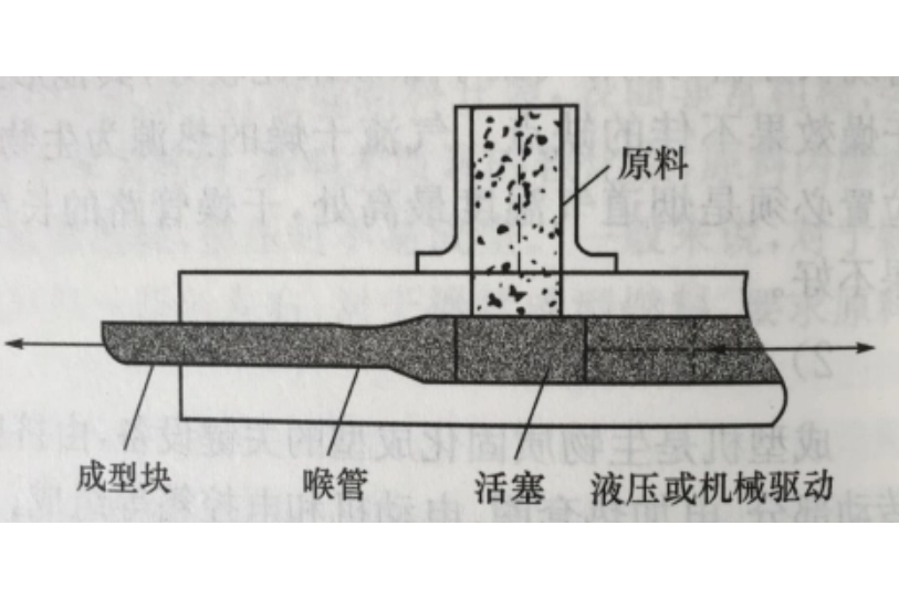 固體燃料成型技術