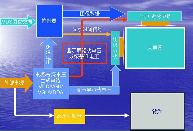 邏輯板架構圖