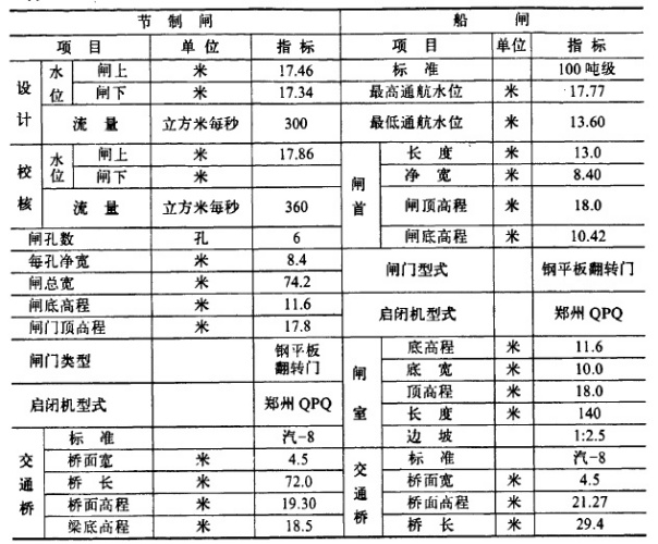 南運河安陵樞紐