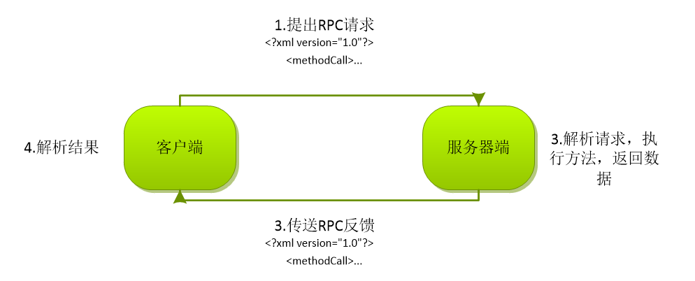 XML-RPC