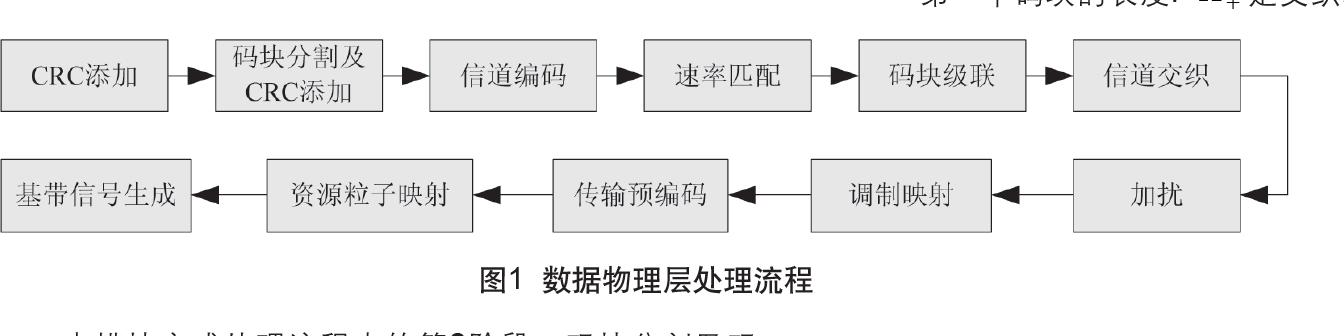 數據物理層處理流程