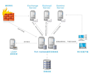 Rich maildata郵件歸檔