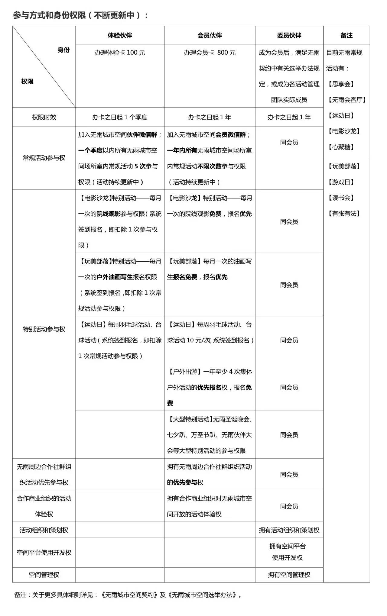 無雨之城(青年社團組織)