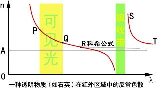 色散