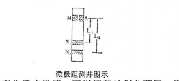 微極距測井圖示