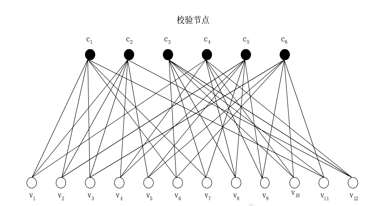 圖1 （12,3,6）LDPC碼校驗矩陣對應的Tanner圖