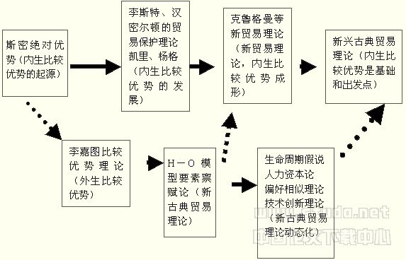 要素稟賦 相關圖示