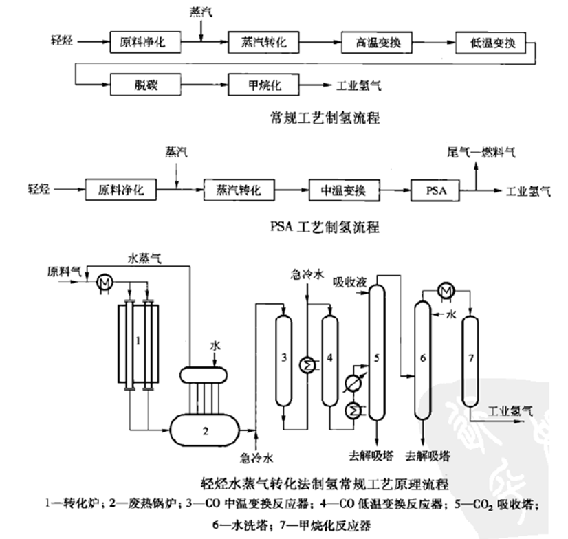 烴轉化制氫