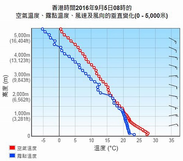 飽和溫度