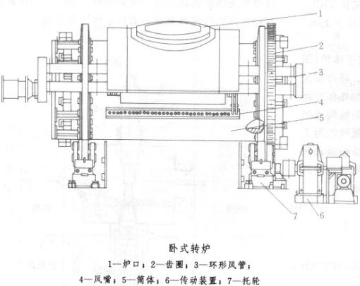 臥式轉爐