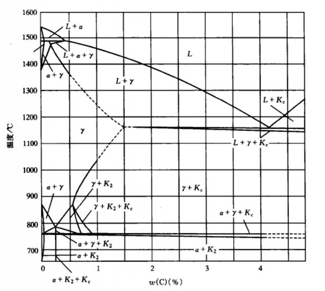 圖2含鉻2%的Fe-C-Cr平衡相圖