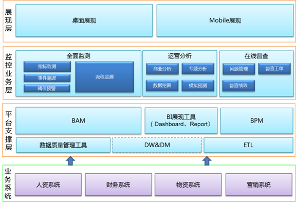 企業運營管理監控中心