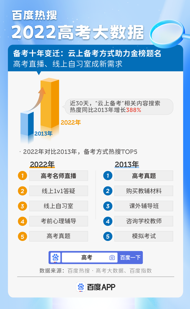 百度熱搜·2022高考大數據