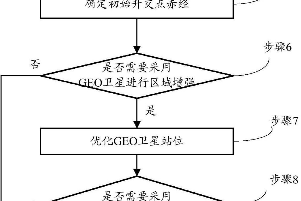 導航衛星星座的工程設計方法