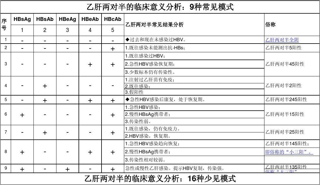 B肝兩對半15陽性