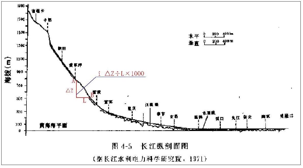 縱比降