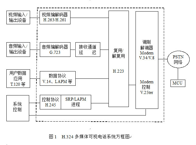 採用H.324建議的多媒體可視電話系統