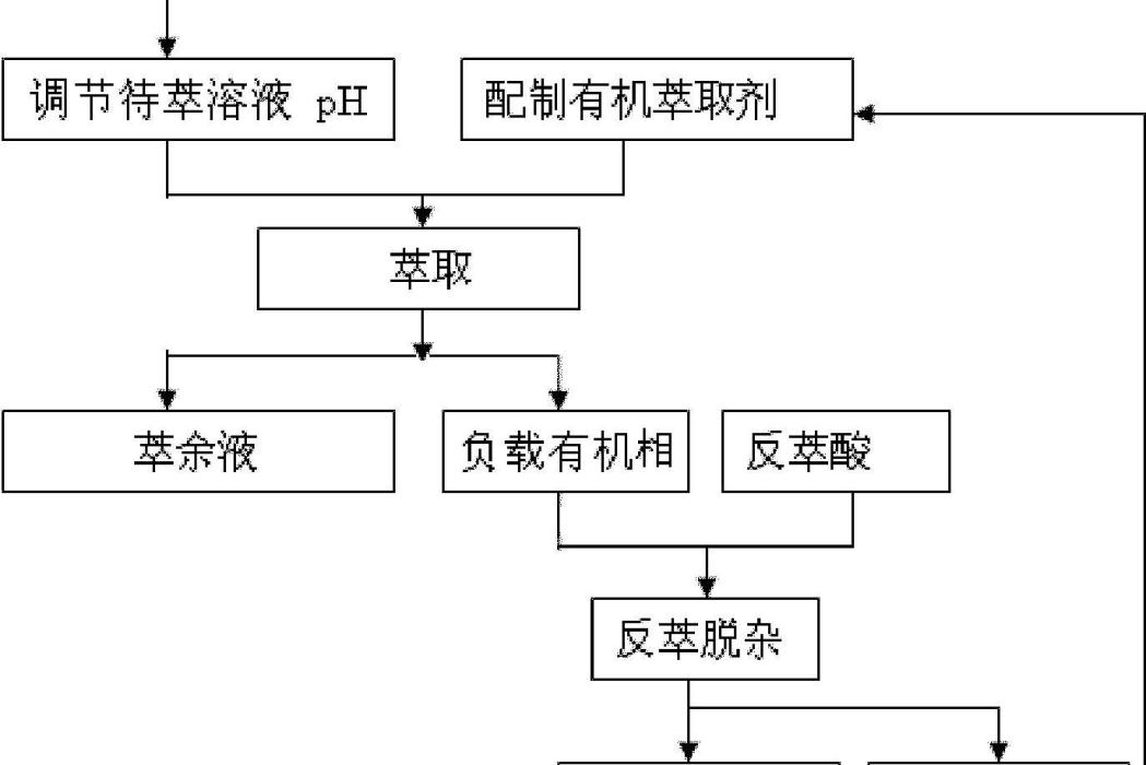 一種無皂化萃取分離鈷和/或鎳溶液中雜質的方法