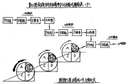 方針目標管理