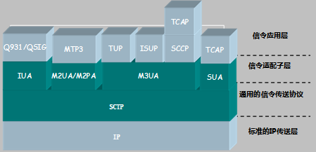 圖2  SIGTRAN協定棧結構