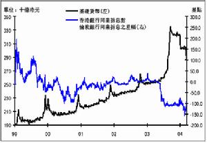 香港銀行同業拆借變動趨勢