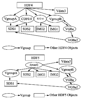圖5 HDF4與HDF5結構的映射關係例子