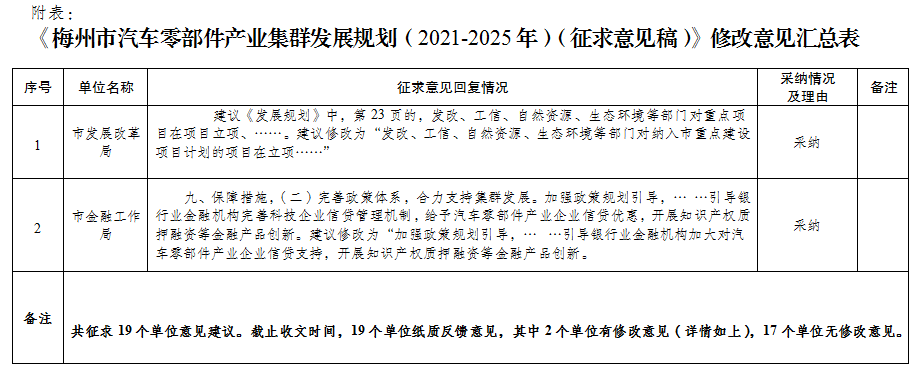 梅州市汽車零部件產業集群發展規劃（2021—2025年）